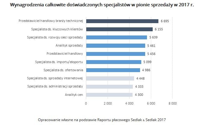 Wynagrodzenia całkowite doświadczonych specjalistów w pionie sprzedaży w 2017 r.