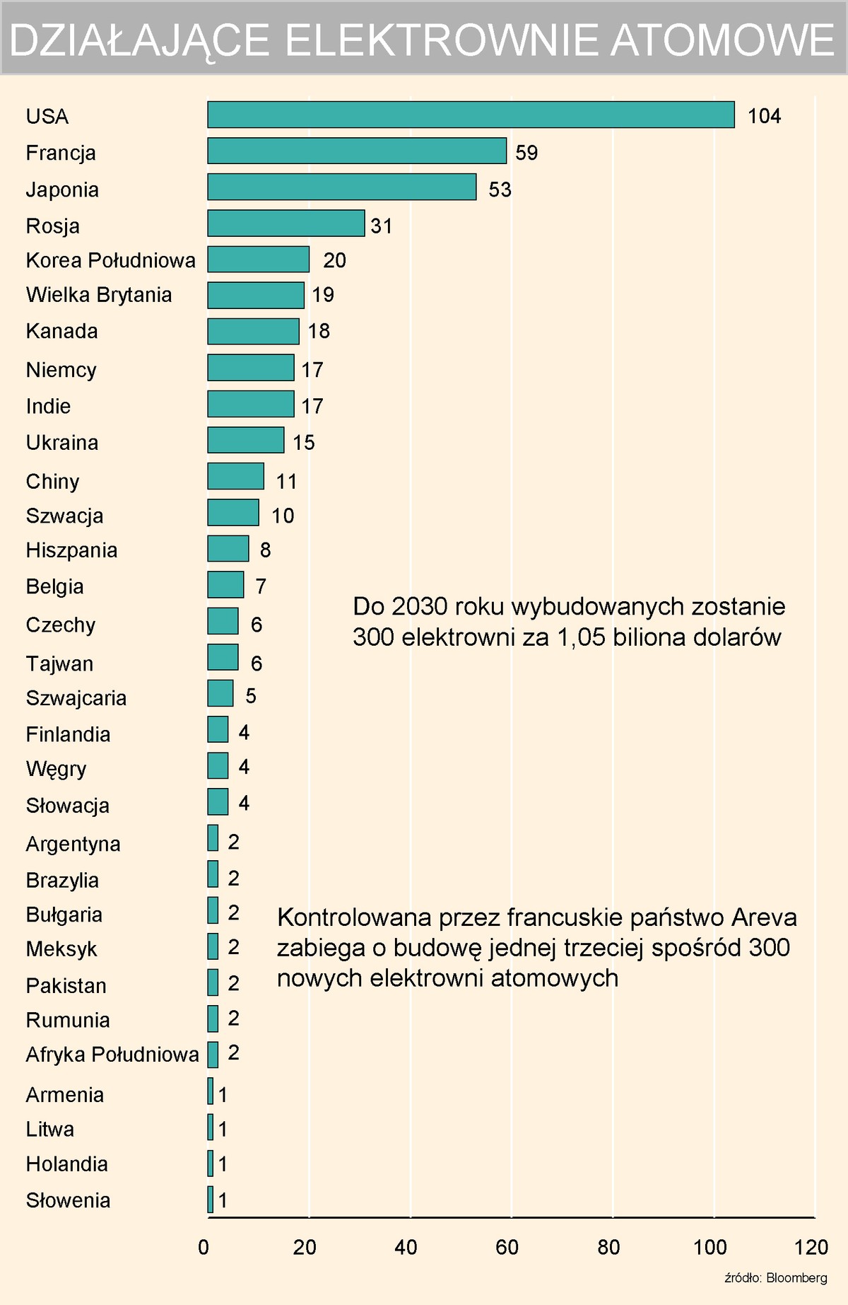 Elektrownie atomowe na świecie