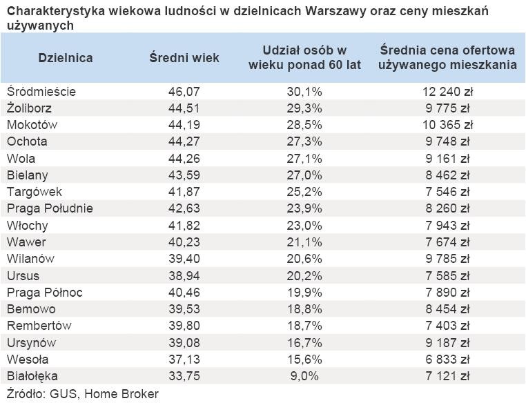 Charakterystyka wiekowa ludności w dzielnicach Warszawy oraz ceny mieszkań używanych