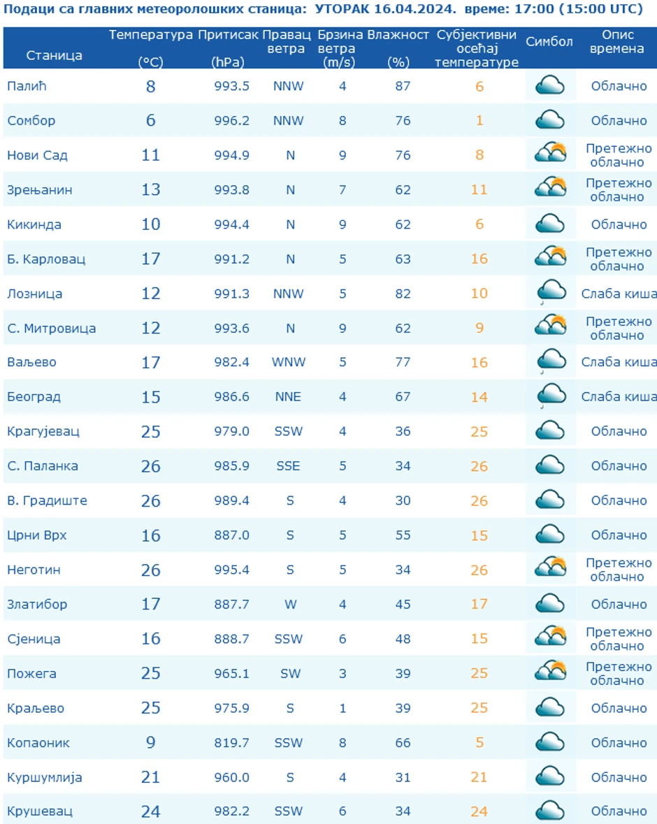 Nagli pad temperature u gradovima u Srbiji 16.04.2024