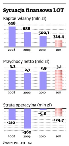 Sytuacja finansowa LOT