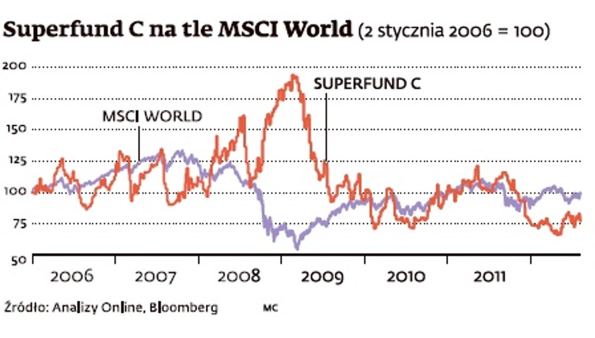 Superfund C na tle MSCI World (2 stycznia 2006 = 100)