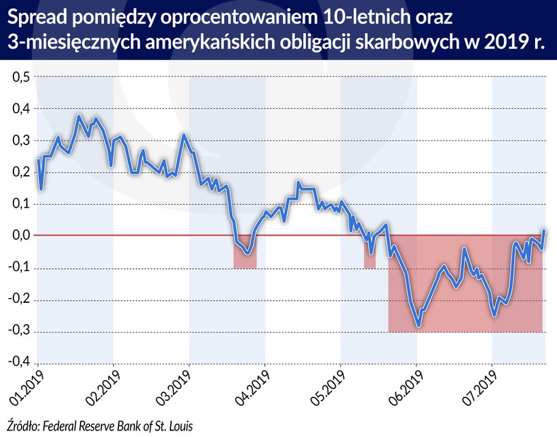 Spread pomiędzy oproc. 10-letnich i 3-mies. ameryk. obligacji skarbowych w 2019 r. (graf. Obserwator Finansowy)