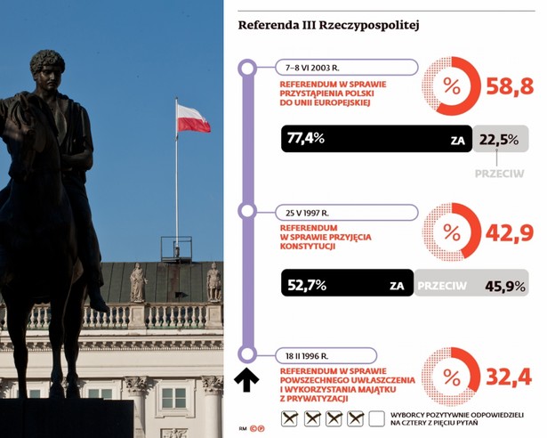 Referenda w III Rzeczpospolitej