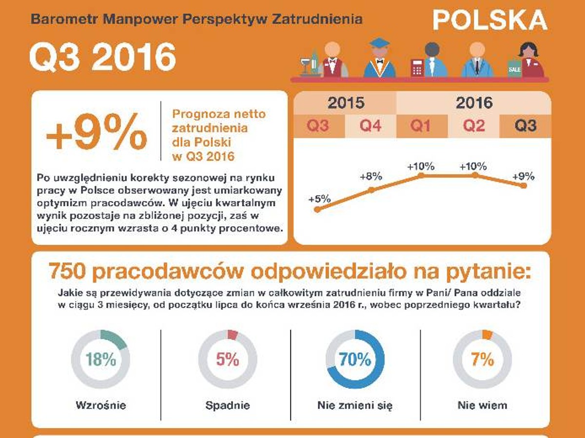 Barometr Manpower Perspektyw Zatrudnienia