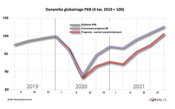 Odbicie w kształcie litery V? Globalna gospodarka nie osiągnie poziomu sprzed kryzysu do połowy 2021 r.