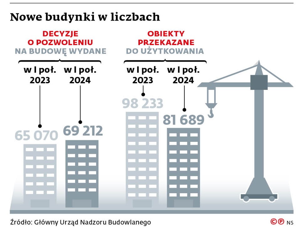 Nowe budynki w liczbach