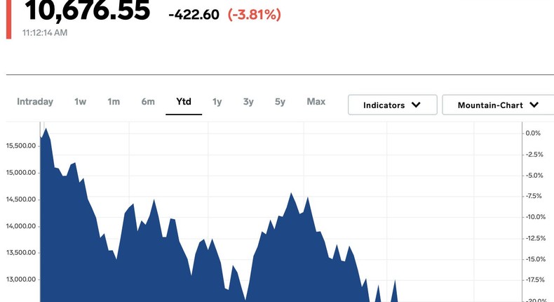 A year-to-date chart of the S&P 500's performance in 2022 through mid-June.