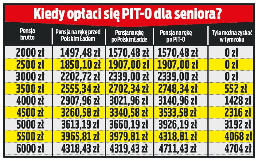 PIt-0 dla seniora. 