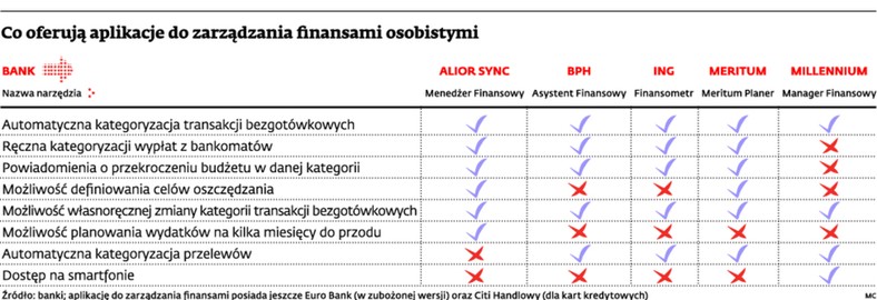 Co oferują aplikacje do zarządzania finansami osobistymi