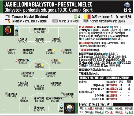 Jagiellonia Białystok – Stal Mielec