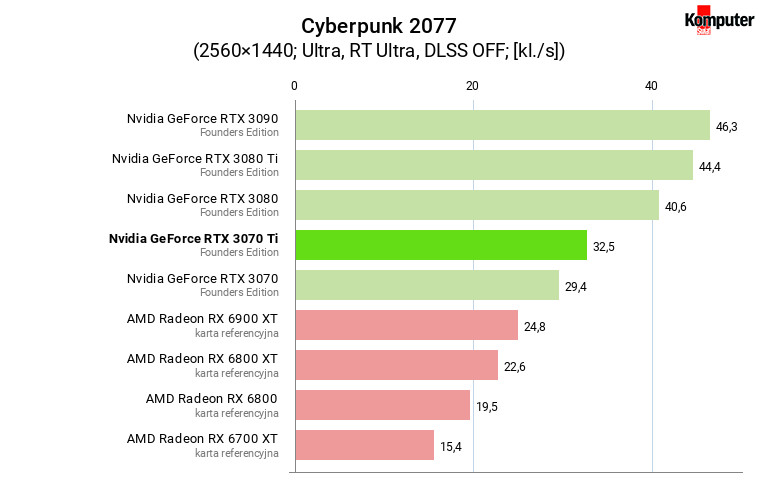 Nvidia GeForce RTX 3070 Ti FE – Cyberpunk 2077 RT WQHD
