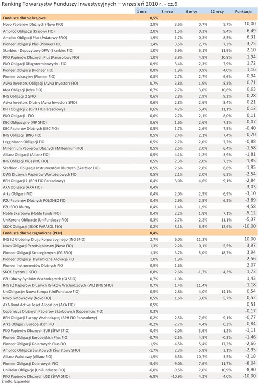 Ranking Towarzystw Funduszy Inwestycyjnych - wrzesień 2010 r. - cz.6 źródło: Analizy Online