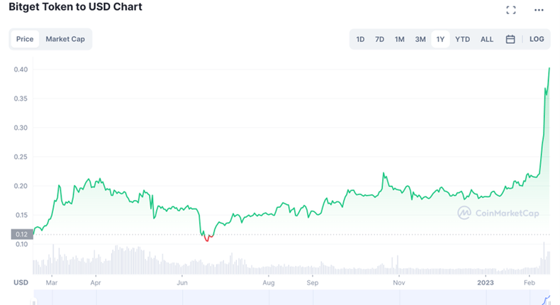 Bitget’s BGB was the best performing CEX Token in 2022