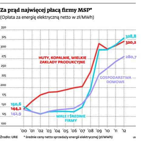 Za prąd najwięcej płacą firmy MSP