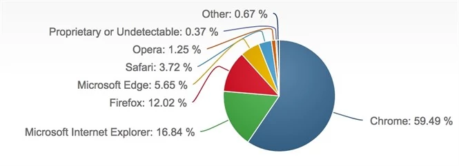 Według NetMarketShare udział Chrome'a jest większy