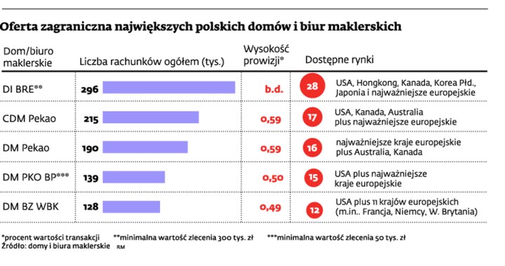 Oferta zagraniczna największych polskich domów i biur maklerskich