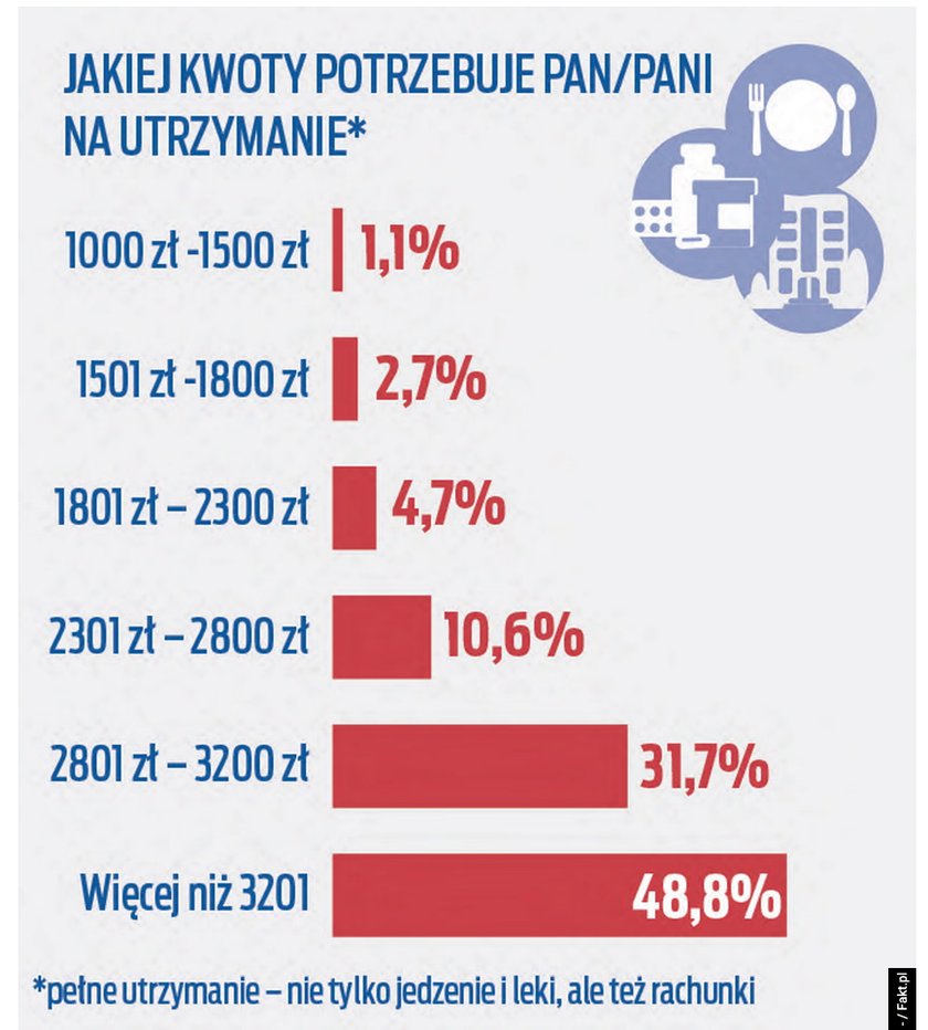 Ankieta seniora – jakiej kwoty potrzebuje Pan/Pani na utrzymanie?