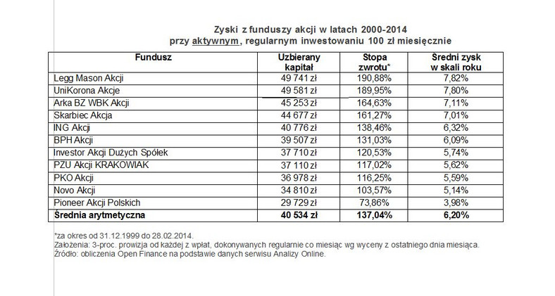 Zyski z funduszy akcji w latach 2000-2014 przy aktywnym, regularnym inwestowaniu 100 zł miesięcznie