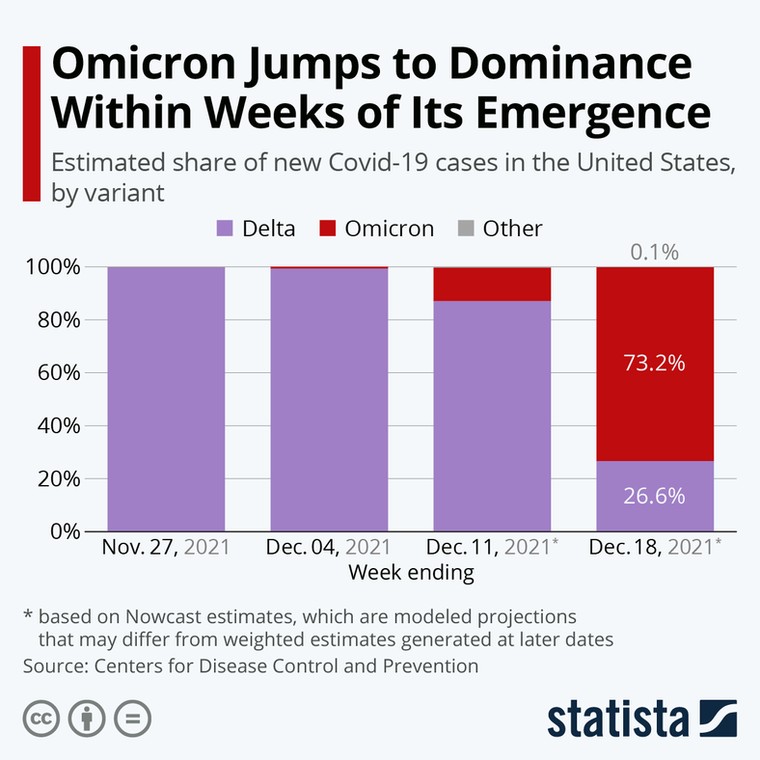 Omicron w USA