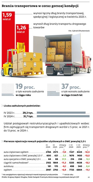 Branża transportowa w coraz gorszej kondycji