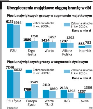 Pogoda uderzyła w ubezpieczycieli, ale branża jest na sporym plusie