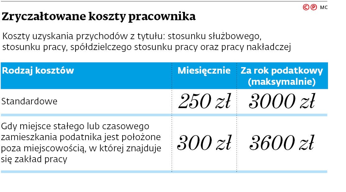 Zryczałtowane koszty pracownika