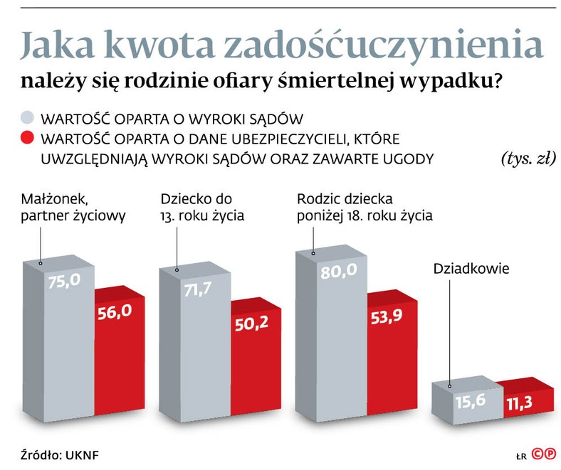 Jaka kwota zadośćuczynienia należy się rodzinie ofiary śmiertelnej wypadku?