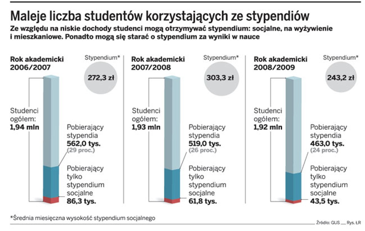 Maleje liczba studentów korzystających ze stypendiów