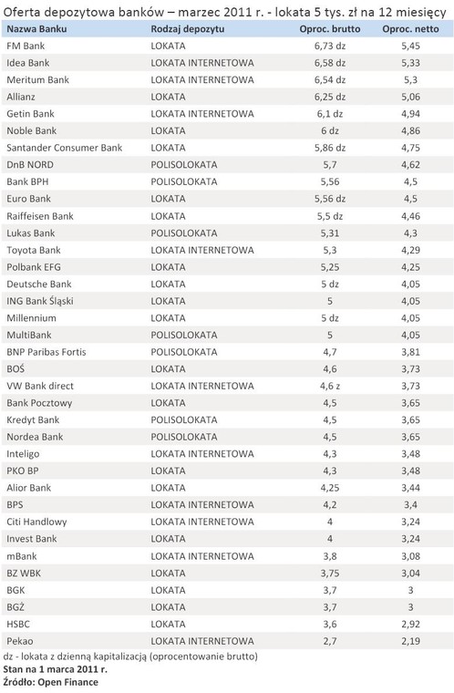 Oferta depozytowa banków – marzec 2011 r. - lokata 5 tys. zł na 12 miesięcy