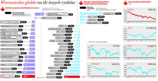 Polityka szkodzi giełdzie. Rząd PiS podąża kursem poprzedników