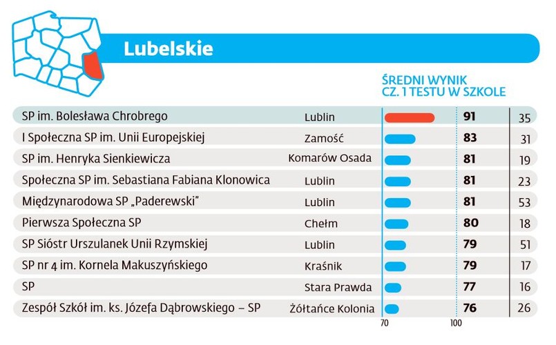 Ranking szkół podstawowych 2016 - Lubelskie