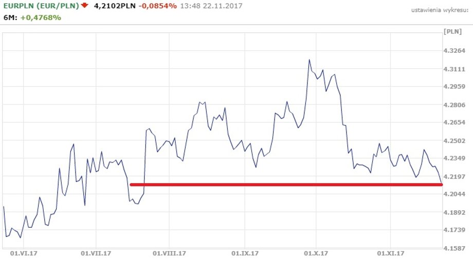 Notowania EUR/PLN