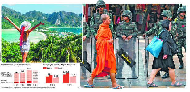 Tajlandia: junta rujnuje gospodarkę, liczba turystów spada