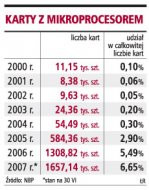 Karty z mikroprocesorem