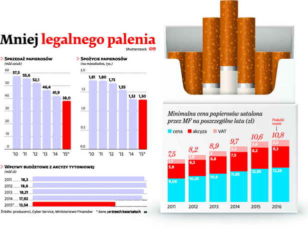 Mniej legalnego palenia