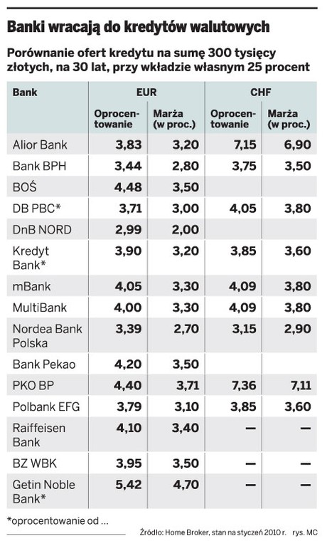 Banki wracają do kredytów walutowych