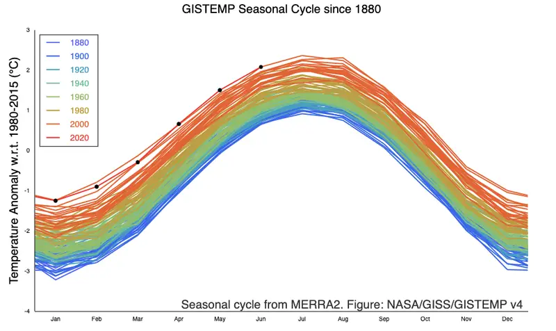 Krzywa średniej temperatury na świecie 1980 - 2020 / fot. data.giss.nasa.gov