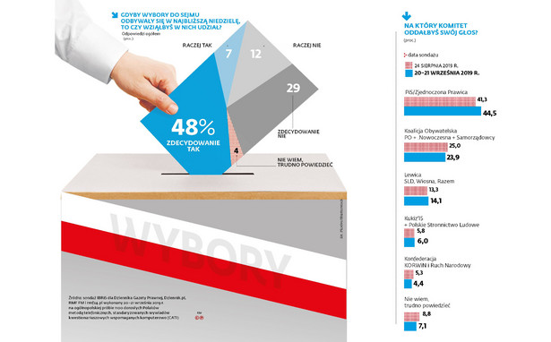 Cztery ugrupowania w Sejmie. PiS zdecydowanym liderem [SONDAŻ DGP i RMF]