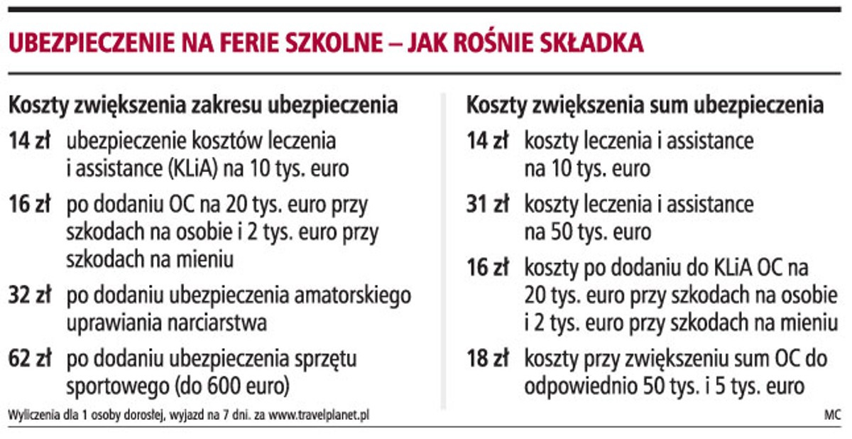 Ubezpieczenie na ferie szkolne - jak rośnie składka