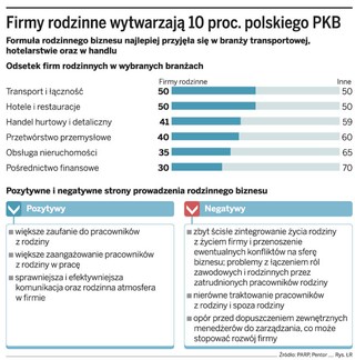 Rodzinne przedsiębiorstwa radzą sobie z kryzysem lepiej niż inne