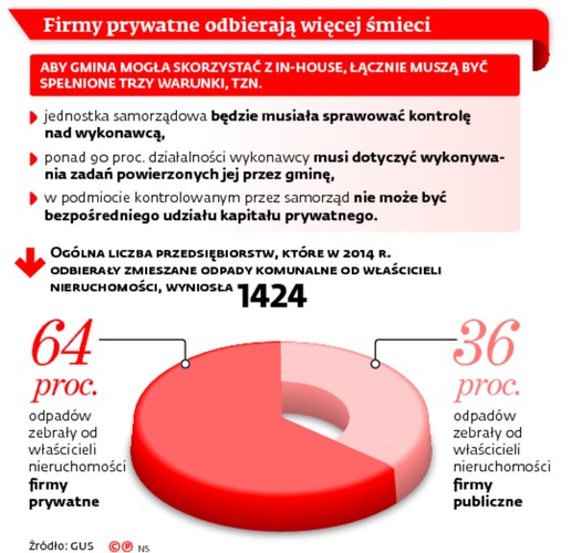 Firmy prywatne odbierają więcej śmieci