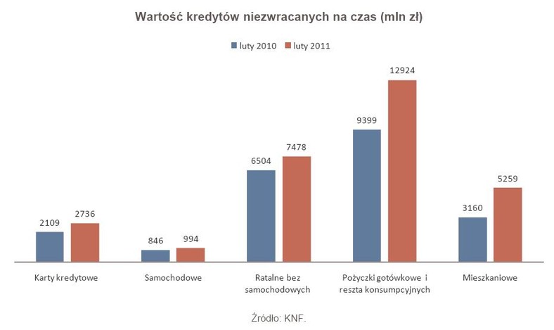 Wartość kredytów niezwracanych na czas