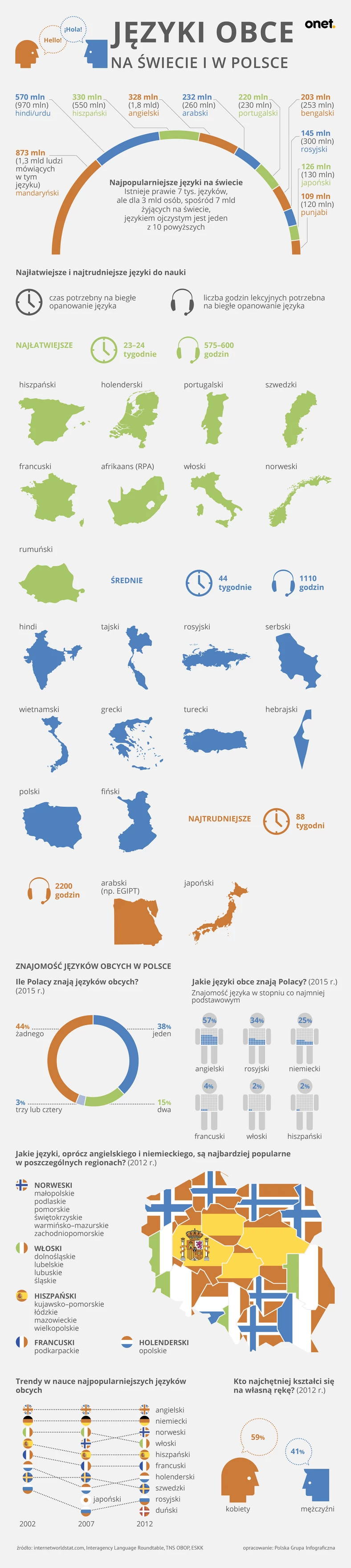 Języki obce - infografika