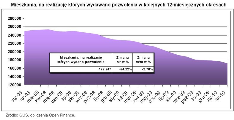 Mieszkania, na realizację których wydano pozwolenia w kolejnych 12-miesięcznych okresach