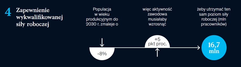 Zapewnienie wykwalifikowanej siły roboczej