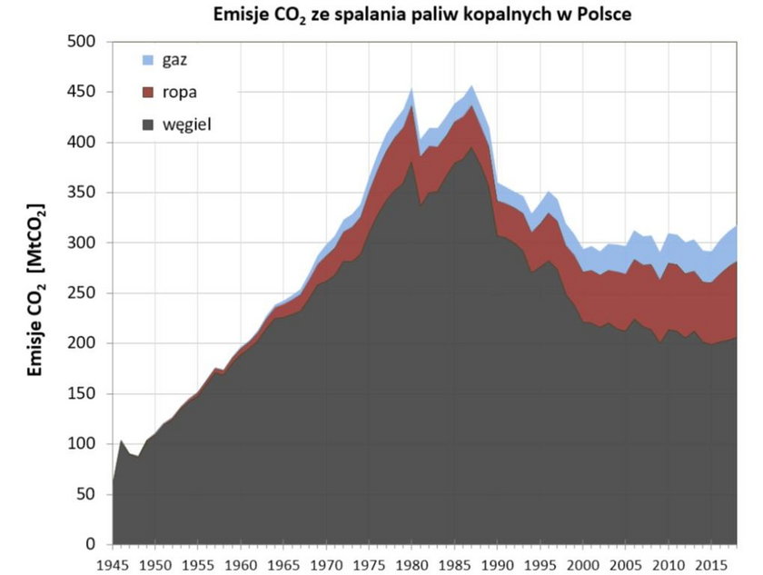 Emisja CO2 ze spalania paliw kopalnych w Polsce