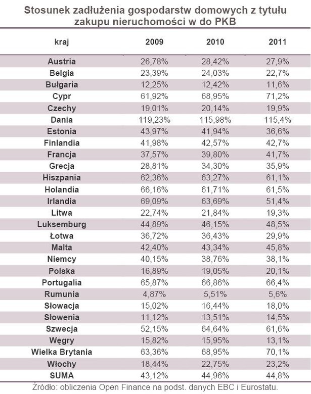 Stosunek zadłużenia gospodarstw domowych z tytułu zakupu nieruchomości w do PKB