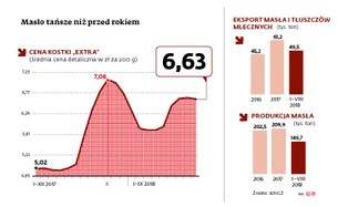 Przedświąteczne promocje w kostkach. Masło to ważny element walki o klienta