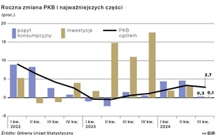 Roczna zmiana PKB i najważniejszych części